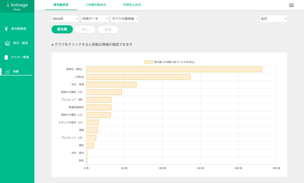 授与品管理・分析の画面。授与品ごとの授与数を多い順に並べた横棒グラフが表示されている。