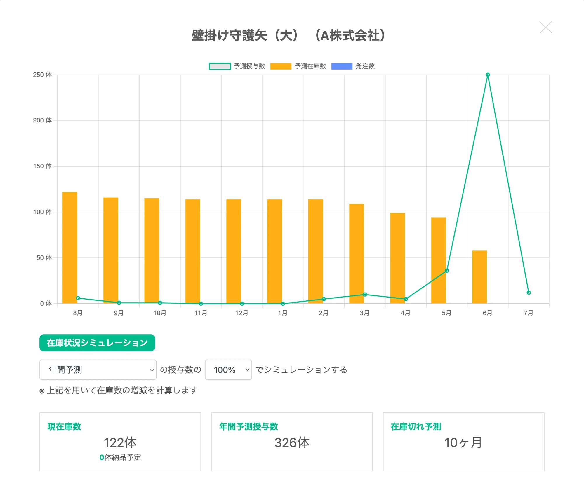 授与品の在庫状況シミュレーション画面。壁掛け守護矢（大）について、月ごとの予測在庫数を棒グラフ、予測授与数を折れ線で重ねたグラフが表示され、現在庫数・年間予測授与数・在庫切れ予測の三つの数値が並んでいる。